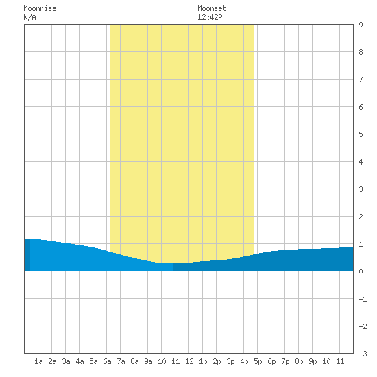 Panama City Beach tide chart for Saturday, November 23, 2024
