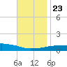 Panama City Beach tide chart for Saturday, November 23, 2024