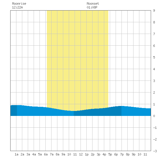 Panama City Beach tide chart for Sunday, November 24, 2024