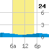 Panama City Beach tide chart for Sunday, November 24, 2024