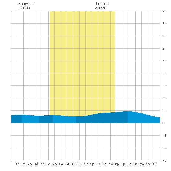 Panama City Beach tide chart for Monday, November 25, 2024