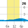 Panama City Beach tide chart for Tuesday, November 26, 2024