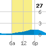 Panama City Beach tide chart for Wednesday, November 27, 2024