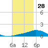 Panama City Beach tide chart for Thursday, November 28, 2024