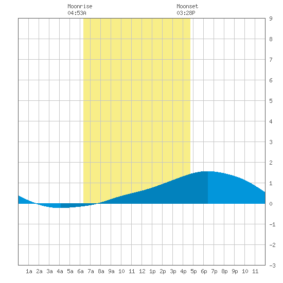 Panama City Beach tide chart for Friday, November 29, 2024