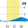 Panama City Beach tide chart for Friday, November 29, 2024