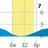 Panama City Beach tide chart for Thursday, November 7, 2024