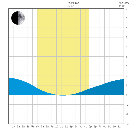 Panama City Beach tide chart for Friday, November 8, 2024