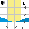 Panama City Beach tide chart for Friday, November 8, 2024