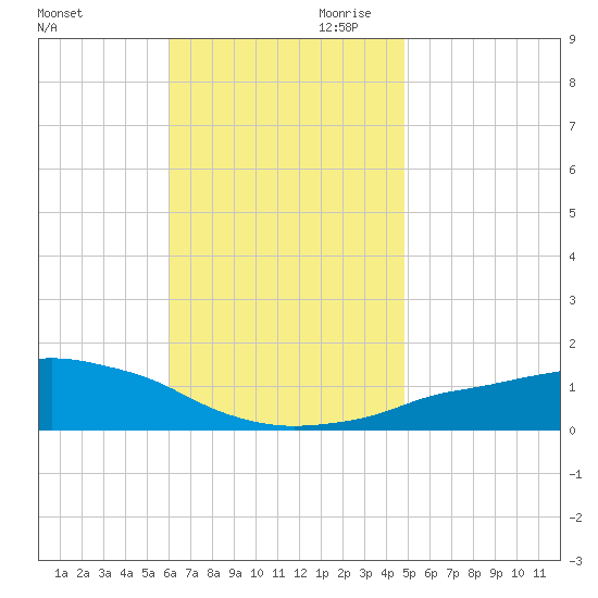 Panama City Beach tide chart for Saturday, November 9, 2024