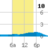 Panama City Beach tide chart for Tuesday, December 10, 2024