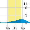 Panama City Beach tide chart for Wednesday, December 11, 2024