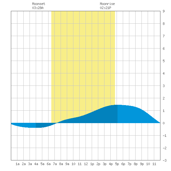 Panama City Beach tide chart for Thursday, December 12, 2024