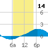 Panama City Beach tide chart for Saturday, December 14, 2024