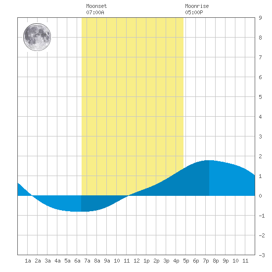 Panama City Beach tide chart for Sunday, December 15, 2024