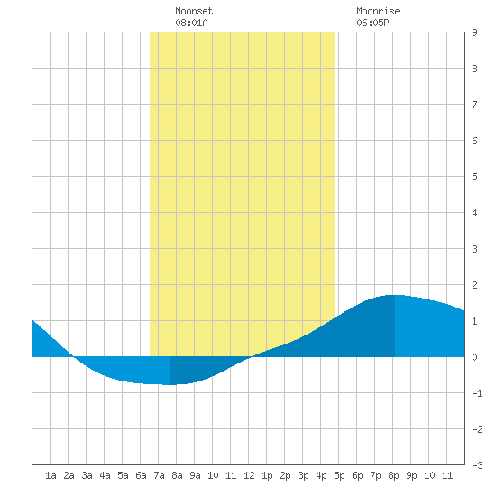 Panama City Beach tide chart for Monday, December 16, 2024