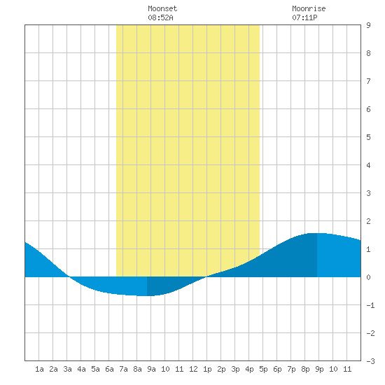 Panama City Beach tide chart for Tuesday, December 17, 2024