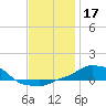 Panama City Beach tide chart for Tuesday, December 17, 2024
