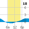 Panama City Beach tide chart for Wednesday, December 18, 2024