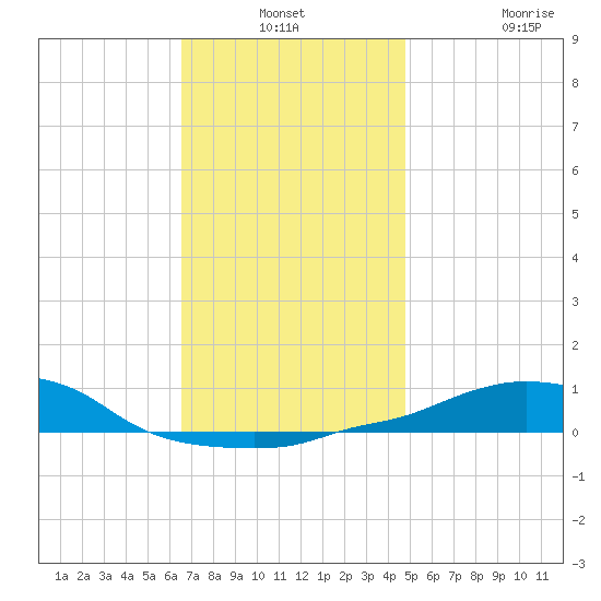 Panama City Beach tide chart for Thursday, December 19, 2024