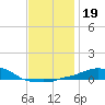 Panama City Beach tide chart for Thursday, December 19, 2024