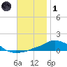Panama City Beach tide chart for Sunday, December 1, 2024