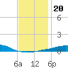 Panama City Beach tide chart for Friday, December 20, 2024