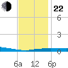 Panama City Beach tide chart for Sunday, December 22, 2024