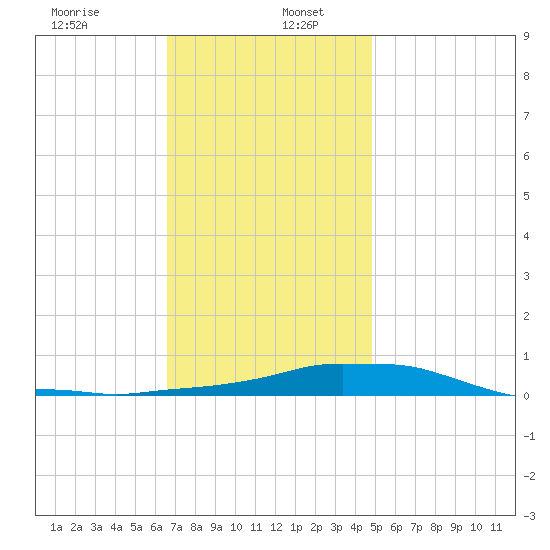 Panama City Beach tide chart for Tuesday, December 24, 2024
