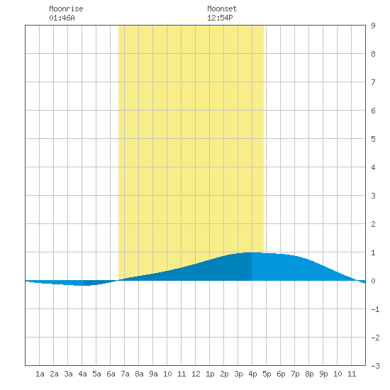 Panama City Beach tide chart for Wednesday, December 25, 2024