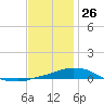 Panama City Beach tide chart for Thursday, December 26, 2024