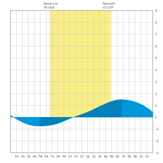 Panama City Beach tide chart for Sunday, December 29, 2024