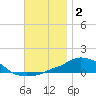 Panama City Beach tide chart for Monday, December 2, 2024