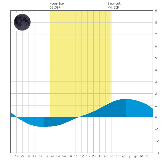Panama City Beach tide chart for Monday, December 30, 2024