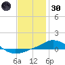 Panama City Beach tide chart for Monday, December 30, 2024