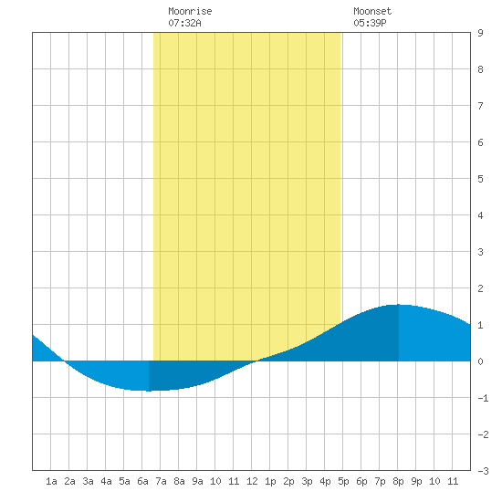 Panama City Beach tide chart for Tuesday, December 31, 2024