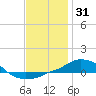 Panama City Beach tide chart for Tuesday, December 31, 2024