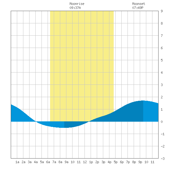 Panama City Beach tide chart for Wednesday, December 4, 2024