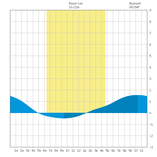 Panama City Beach tide chart for Thursday, December 5, 2024