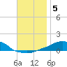 Panama City Beach tide chart for Thursday, December 5, 2024