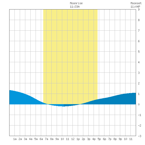 Panama City Beach tide chart for Saturday, December 7, 2024