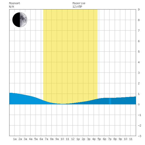 Panama City Beach tide chart for Sunday, December 8, 2024