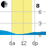 Panama City Beach tide chart for Sunday, December 8, 2024