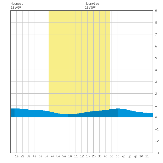 Panama City Beach tide chart for Monday, December 9, 2024