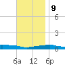 Panama City Beach tide chart for Monday, December 9, 2024