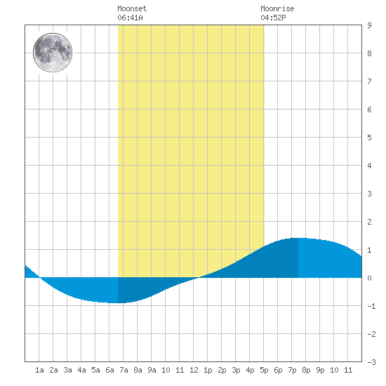 Panama City Beach tide chart for Monday, January 13, 2025