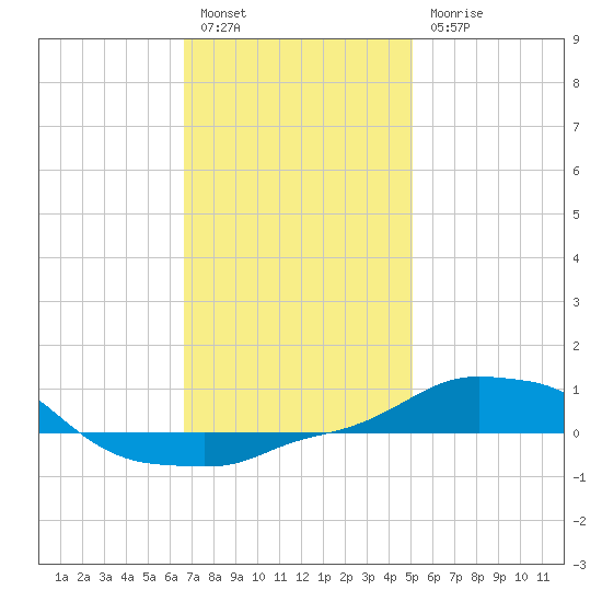 Panama City Beach tide chart for Tuesday, January 14, 2025