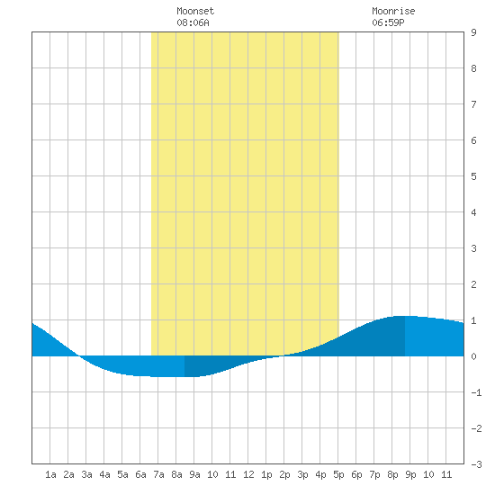 Panama City Beach tide chart for Wednesday, January 15, 2025