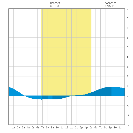 Panama City Beach tide chart for Thursday, January 16, 2025
