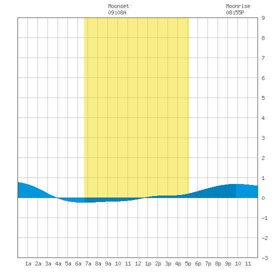 Panama City Beach tide chart for Friday, January 17, 2025